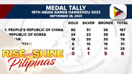 Pilipinas, nakapagtala ng 6 na medalya sa 19th Asian Games