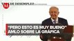 Para “tirar aceite”, AMLO presume la tasa de desempleo de México