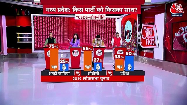 PSE: Who benefits from caste-based politics in MP-Rajasthan?