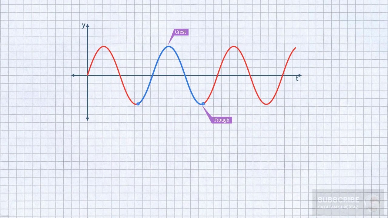The Period of Simple Harmonic Motion | Oscillation | 11th Class Physics
