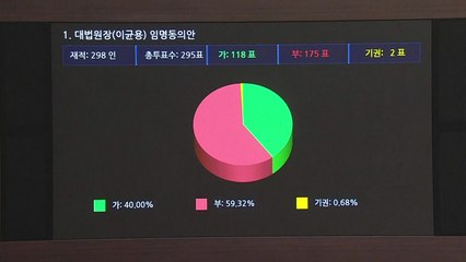 이균용 임명안 부결...35년 만의 대법원장 임명안 부결 / YTN