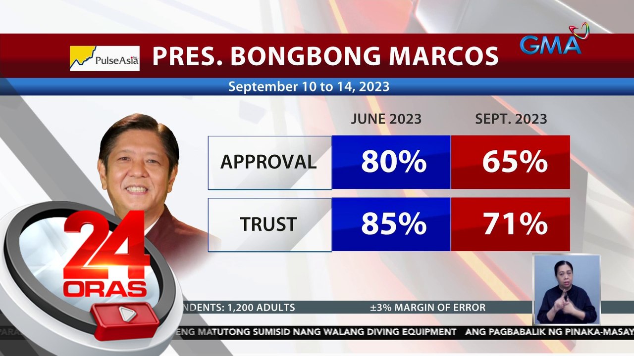 Approval at trust ratings ng matataas na opisyal ng gobyerno, bumaba ayon sa pinakabagong resulta ng Pulse Asia survey | 24 Oras