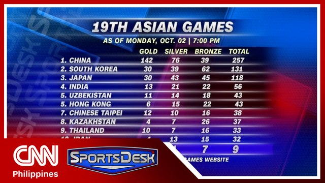 Team PH rises in ranking after Obiena's gold medal win | Sports Desk