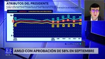 AMLO obtuvo 58% de aprobación en septiembre: Encuestas EF