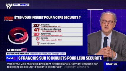 61% des Français se disent inquiets pour leur sécurité (sondage Elabe/BFMTV)