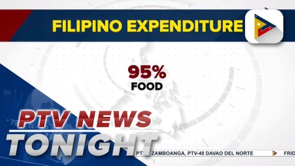 Pulse Asia: 95% of Filipinos spent more on food in last 3 months