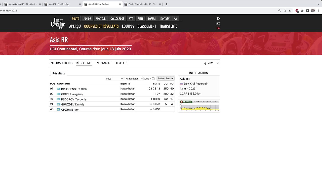 1 200 points pour Astana aux championnats d'Asie, plus que Roglic qui a remporté le Giro