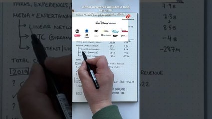 How does Disney make money? #shorts