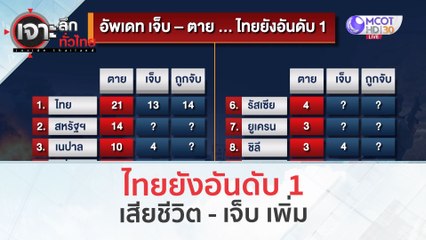 ไทยยังอันดับ 1 เสียชีวิต - เจ็บ เพิ่ม (12 ต.ค. 66) | เจาะลึกทั่วไทย
