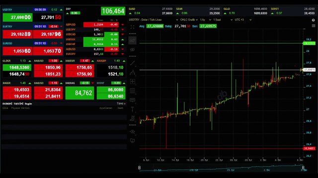 İsrail-Filistin gerilimi sonrası altın sert yükseldi! Gram 1.647 liradan işlem görüyor