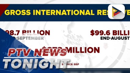 PH GIR dips to $98.7B