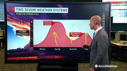 What fuels the secondary severe weather season in the fall?