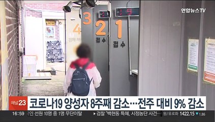 코로나19 양성자 8주째 감소…전주 대비 9% 줄어