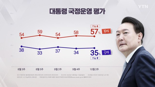 尹 지지율 35%...국민의힘 31%·민주당 29% [NBS] / YTN