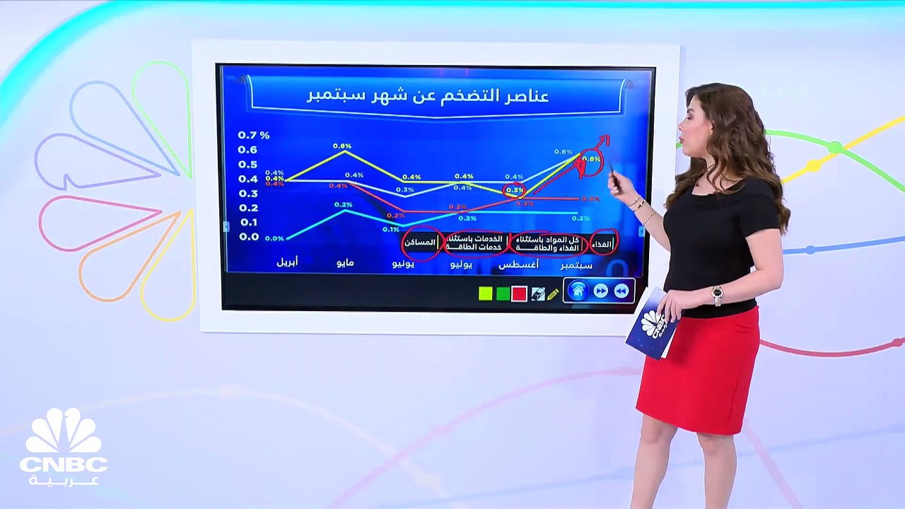 تضخم أسعار المستهلكين في الولايات المتحدة يتجاوز التوقعات خلال سبتمبر