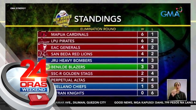 NCAA 99 playoffs: San Beda panalo kontra JRU, 74-70; Mapua panalo kontra Lyceum, 87-83 | 24 Oras Weekend