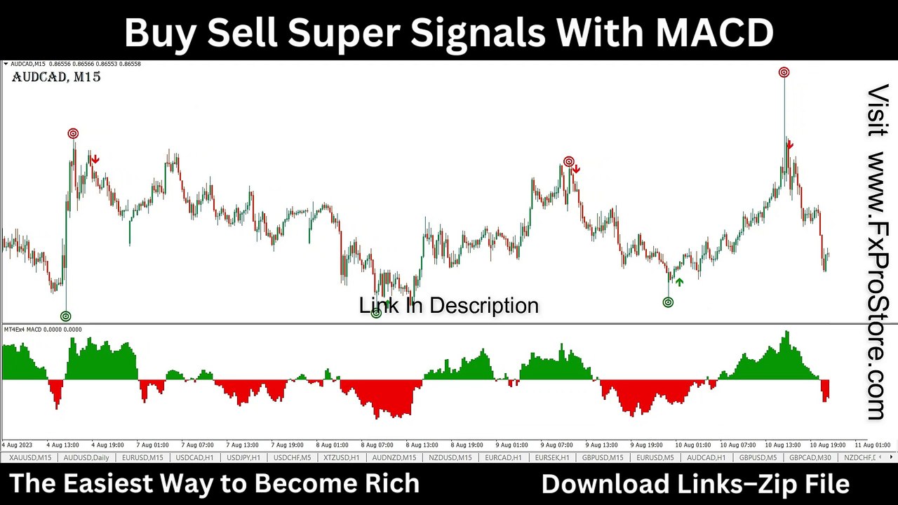 Buy Sell Super Signals With MACD | Tradingview indicator