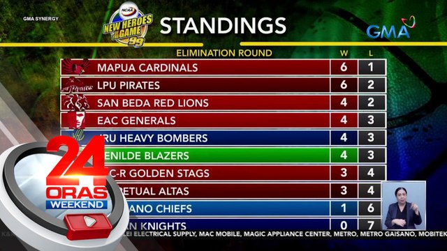 NCAA 99 playoffs: SSC-R panalo kontra EAC, 86-70; Perpetual Help panalo kontra Letran, 74-59; Benilde panalo kontra Arellano, 72-66 | 24 Oras Weekend