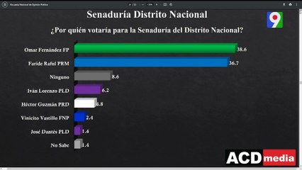 Nueva encuesta por ACD Media, sube popularidad del presidente | Hoy Mismo