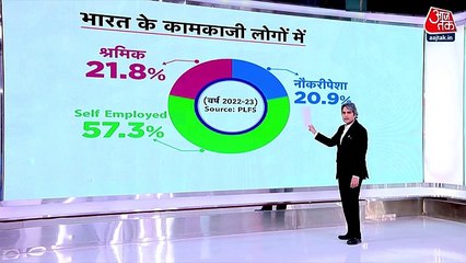 Huge increase in income of self-employed in India: analysis