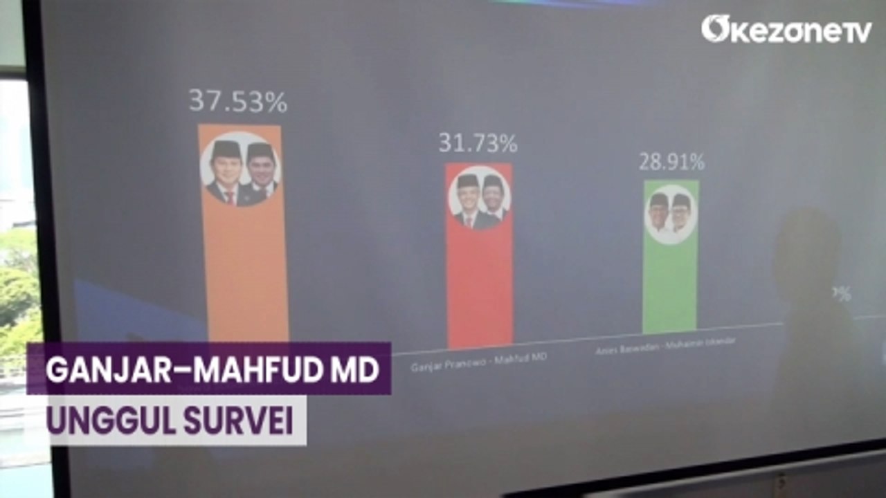 Survei Ipsos: Ganjar?Mahfud MD Unggul Jika Lawan Prabowo-Gibran