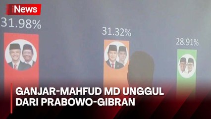 Survei Ipsos: Ganjar-Mahfud MD Unggul 7 Persen Jika Lawan Prabowo-Gibran
