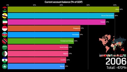 Top 10 countries with highest current account balance data is beautiful