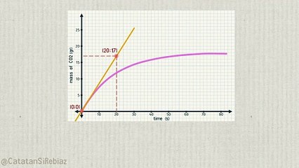 Calculate the rate of a chemical reaction from a graph