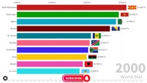 Unemployment Rate in the World by Country | 1991-2023 | Jobless countries | Key insights & Trend