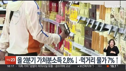 올 2분기 가처분소득 2.8%↓·먹거리 물가 7%↑
