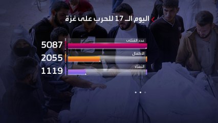 بعد 17 يوماً من القصف المتواصل على #غزة.. عدد القتلى يرتفع إلى 5087 بينهم 2055 طفلاً وإصابة أكثر من 15 ألف فلسطيني #العربية