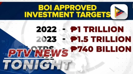 BOI eyes to hit P1T investment approvals by end-October