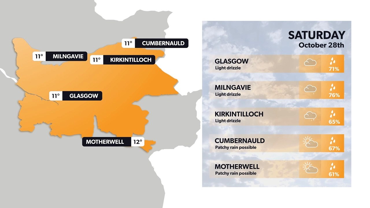 Latest Glasgow Weather