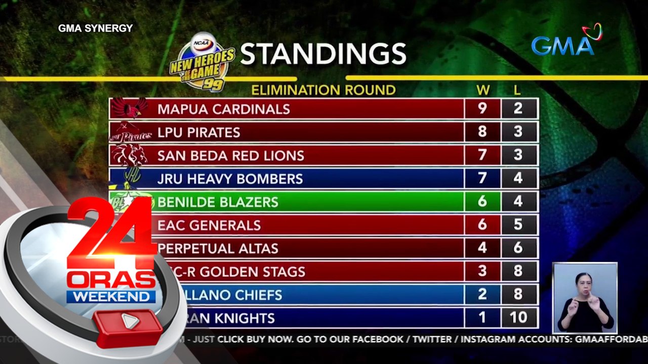 LPU panalo kontra EAC, 81-78; Mapua, wagi kontra Letran, 69-66 sa NCAA Season 99 Men's Basketball | 24 Oras Weekend