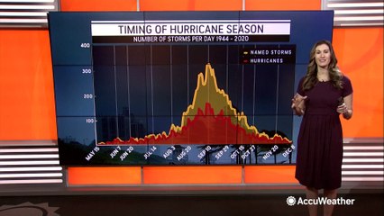 Tropics may remain active into November