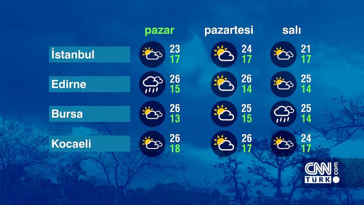 Hava Durumu (29-10-2023)