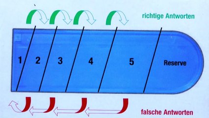 Karteikarten-Lernsystem leicht verständlich erklärt 📚