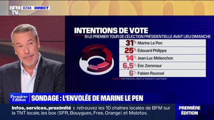 ÉDITO - Sondage: "Marine Le Pen fait la course en tête au premier tour, et dépasse la barre des 30%"