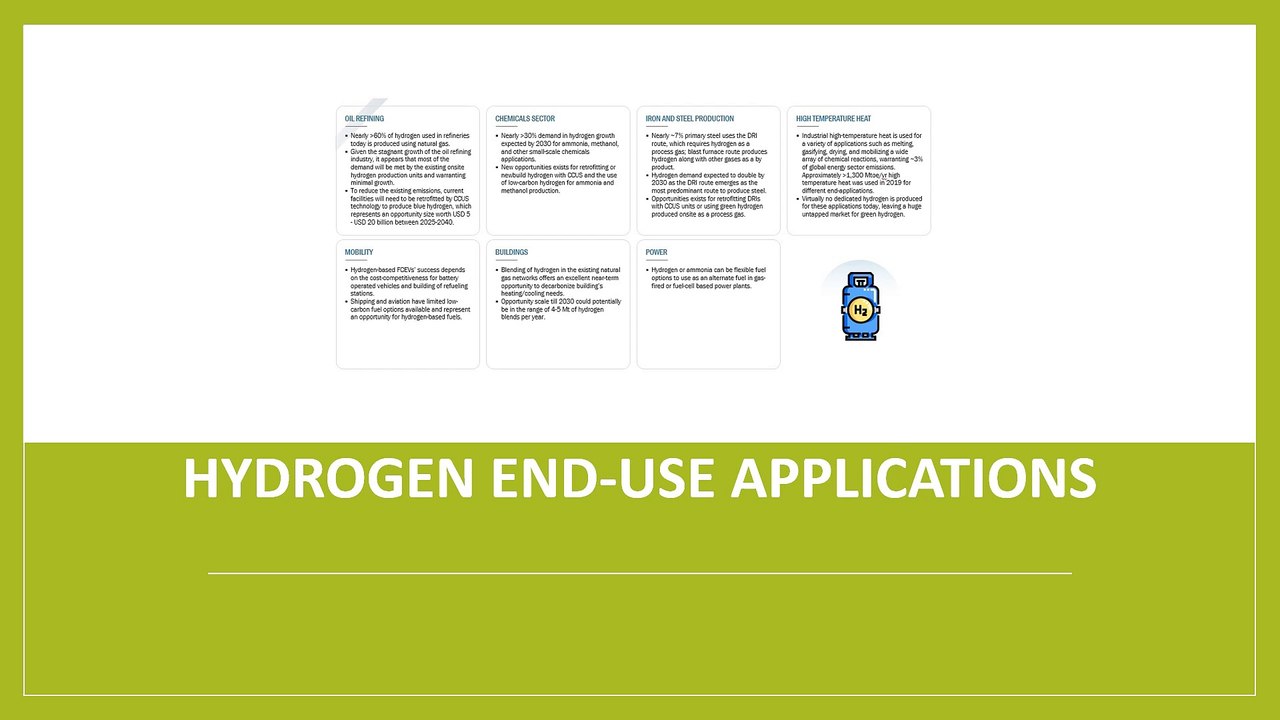 Hydrogen End-Use Applications