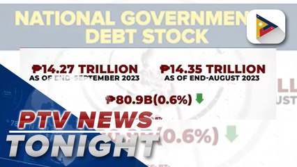 PH debt down to P14.27T as of end-September