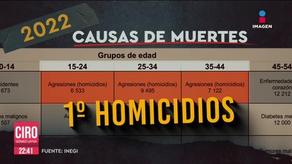 En 2022 fueron asesinadas 33 mil 287 personas en México