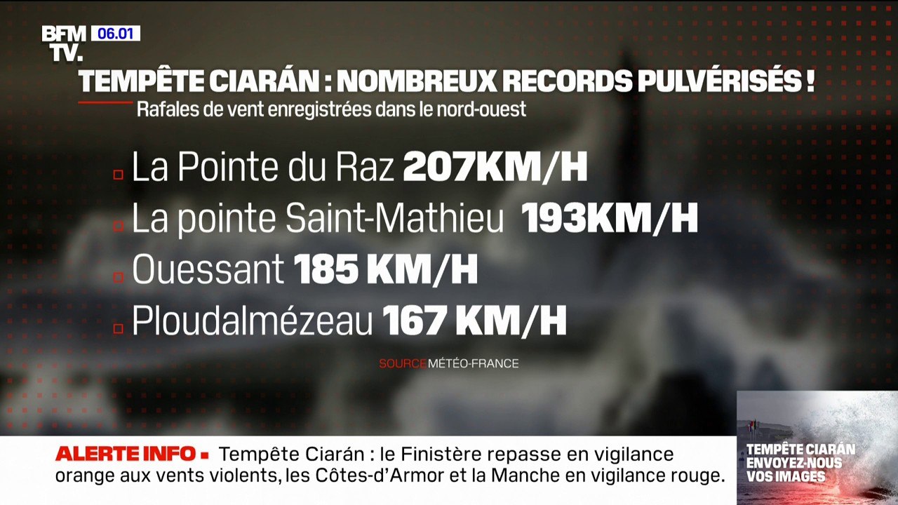 Tempête Ciaran: une rafale de vent à 207 km/h e...
