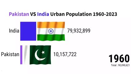 Pakistan VS India Urban Population 1960 2023 | ZAHID IQBAL LLC