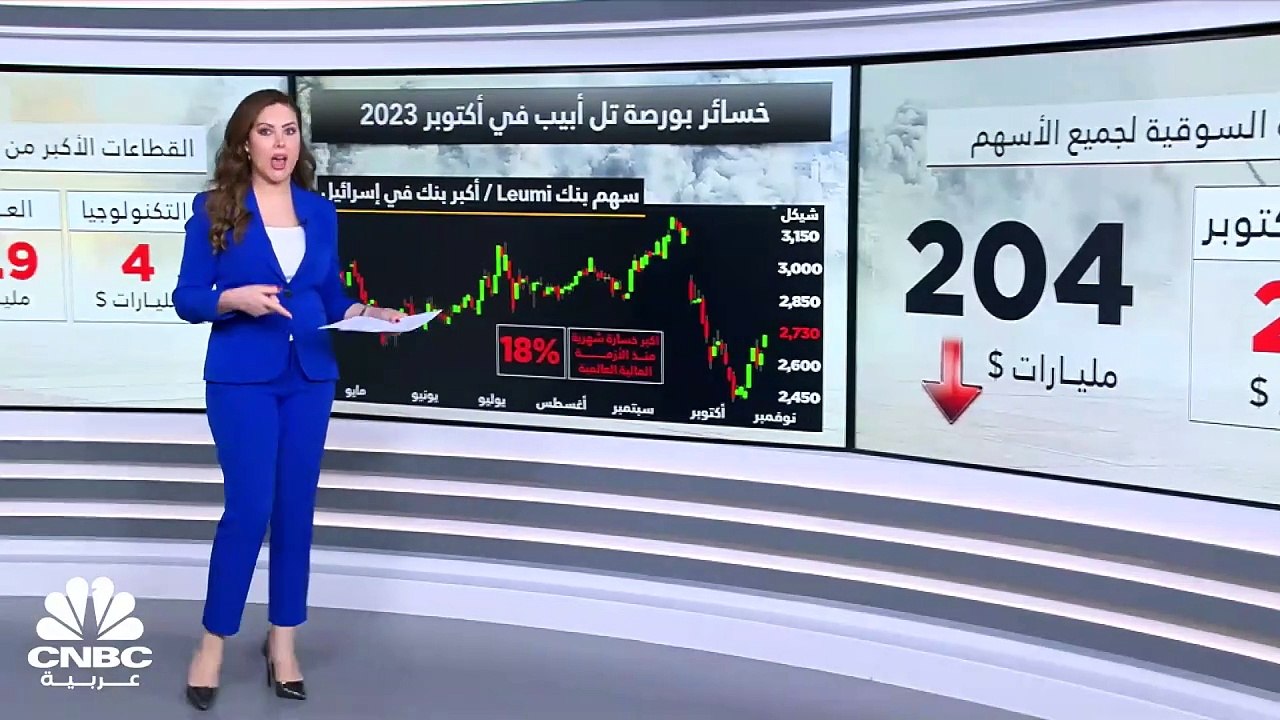 27 مليار دولار الخسائر السوقية لبورصة تل أبيب ف...