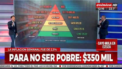 En Argentina se necesitan 350 mil pesos para no ser considerado pobre