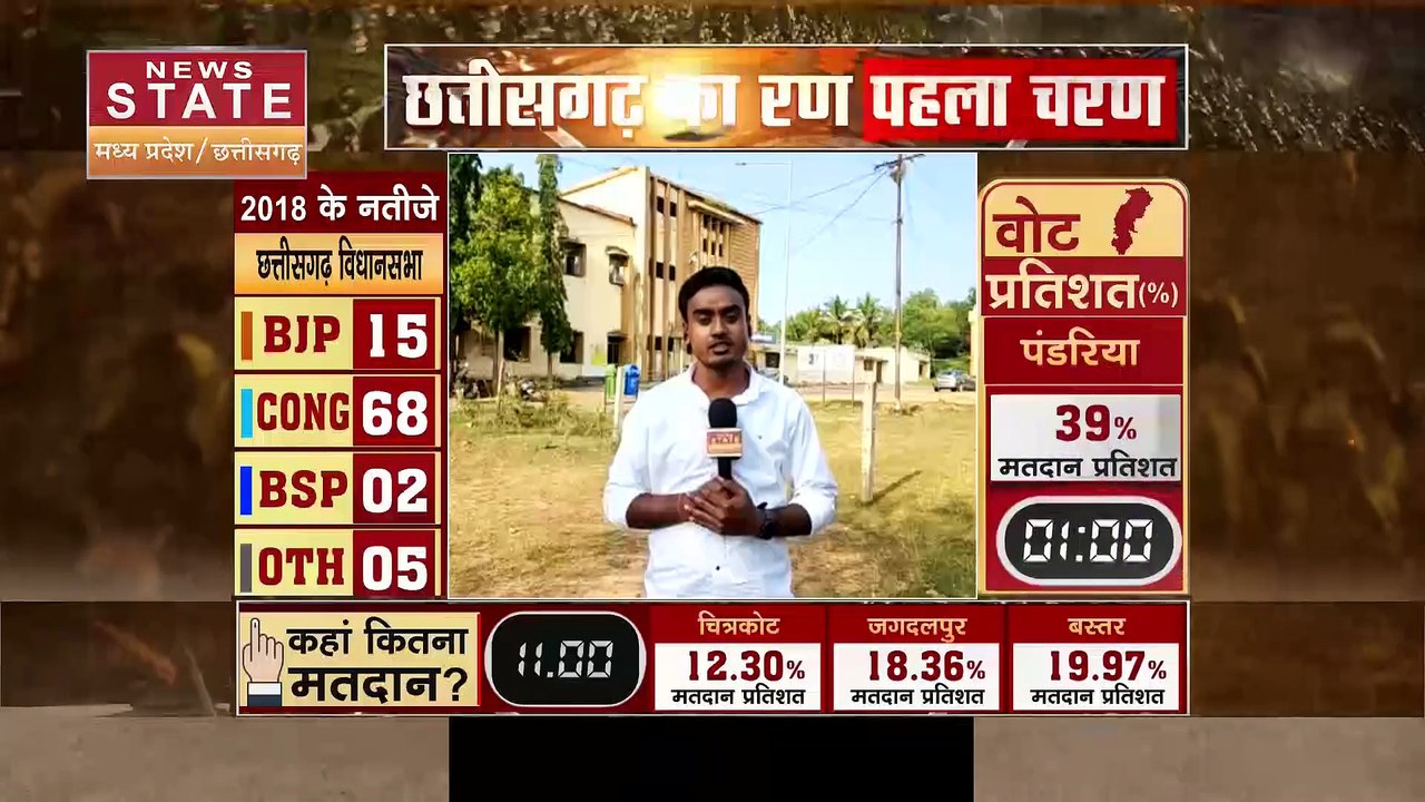 Chhattisgarh Election 2023 : Jagdalpur के कई पोलिंग बूथ पर लगी वोटरों की लंबी कतार