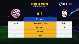 Résumé Bayern Munich vs Galatasaray Buts et stats de mi-temps - Ligue des champions.