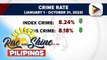 Crime rate sa Pilipinas, bumaba ng higit 8% ngayong 2023 ayon sa PNP