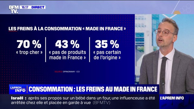 80% des Français disent avoir restreint leurs achats Made in France