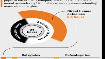 How people around the globe spend 24 hours in a day| time management| think and know